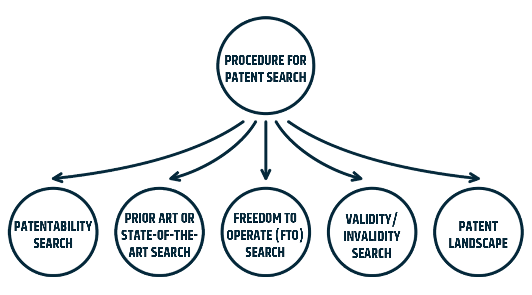 There are a few strategies or steps by which a patent search is carried out.